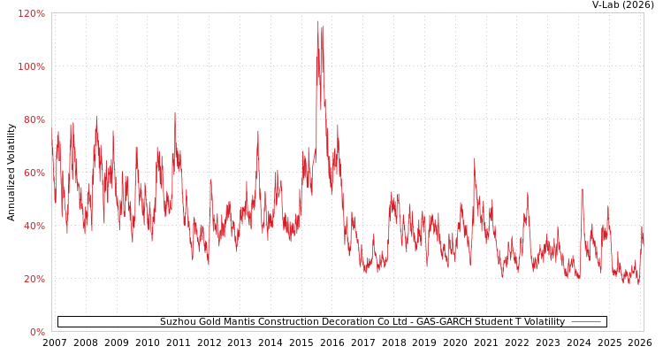 graph of Suzhou Gold Mantis Construction Decoration Co Ltd GAS-GARCH-T