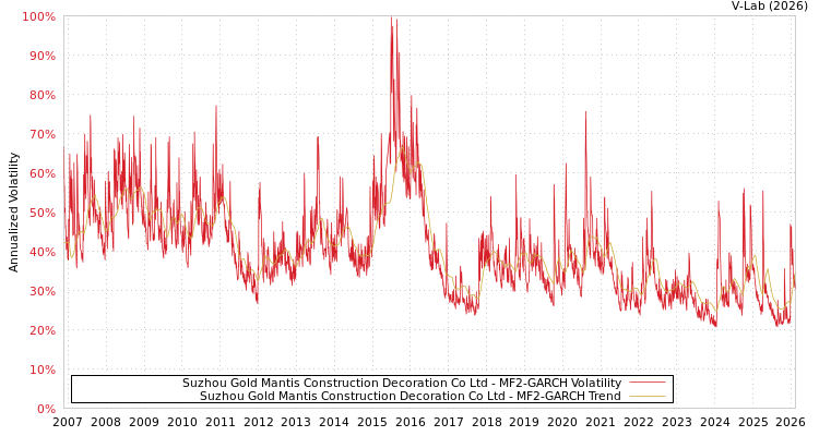 graph of Suzhou Gold Mantis Construction Decoration Co Ltd MF2-GARCH