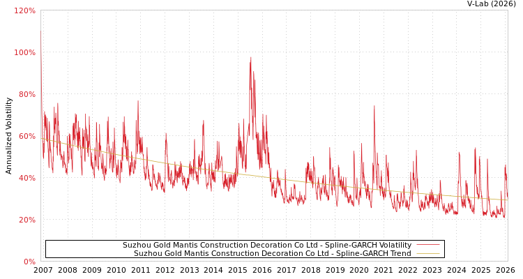 graph of Suzhou Gold Mantis Construction Decoration Co Ltd SGARCH