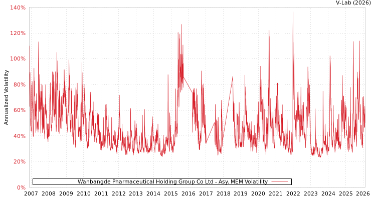 graph of Wanbangde Pharmaceutical Holding Group Co Ltd AMEM