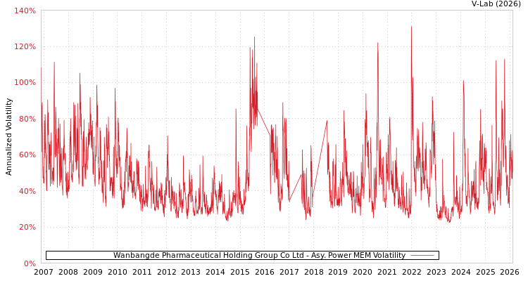 graph of Wanbangde Pharmaceutical Holding Group Co Ltd APMEM