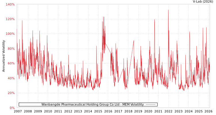 graph of Wanbangde Pharmaceutical Holding Group Co Ltd MEM