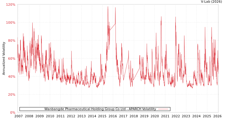 graph of Wanbangde Pharmaceutical Holding Group Co Ltd APARCH