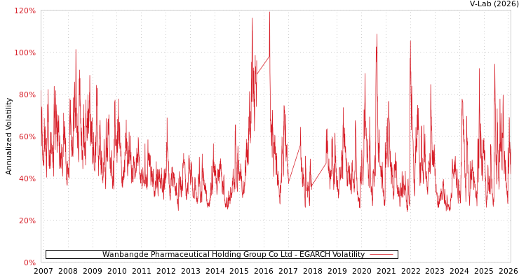 graph of Wanbangde Pharmaceutical Holding Group Co Ltd EGARCH
