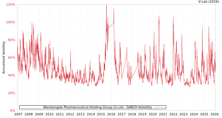 graph of Wanbangde Pharmaceutical Holding Group Co Ltd GARCH