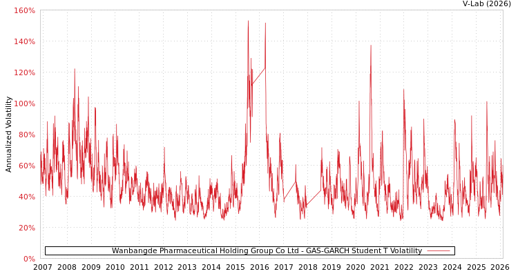 graph of Wanbangde Pharmaceutical Holding Group Co Ltd GAS-GARCH-T