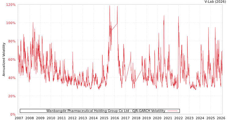 graph of Wanbangde Pharmaceutical Holding Group Co Ltd GJR-GARCH