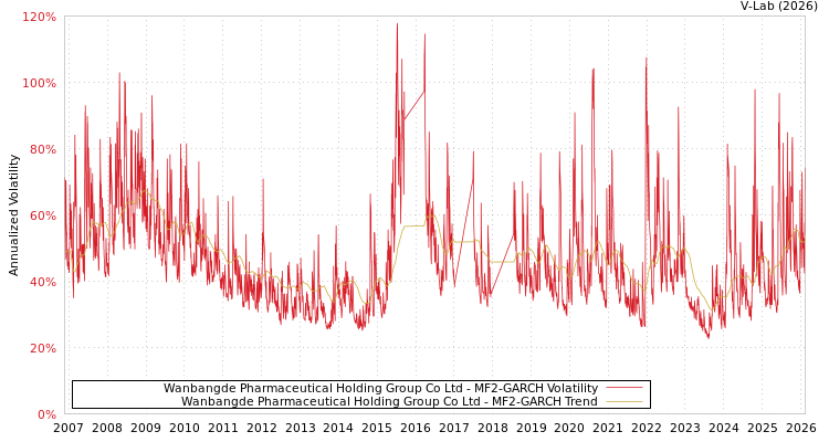 graph of Wanbangde Pharmaceutical Holding Group Co Ltd MF2-GARCH