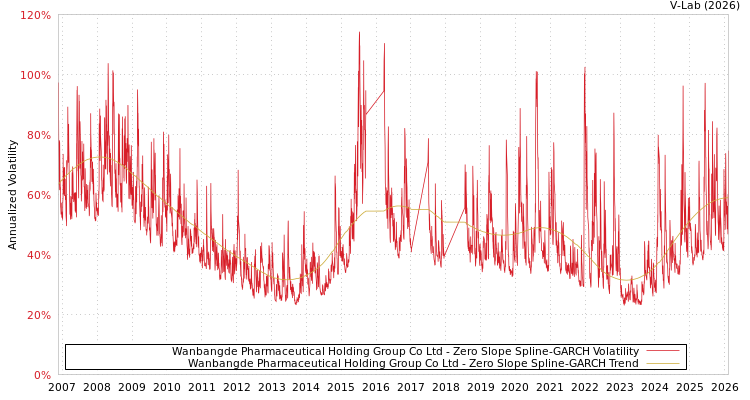 graph of Wanbangde Pharmaceutical Holding Group Co Ltd S0GARCH