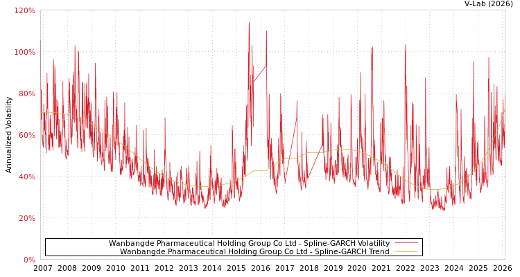 graph of Wanbangde Pharmaceutical Holding Group Co Ltd SGARCH