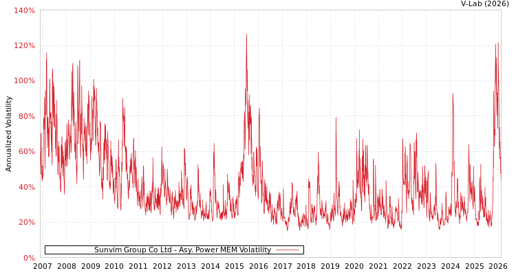 graph of Sunvim Group Co Ltd APMEM
