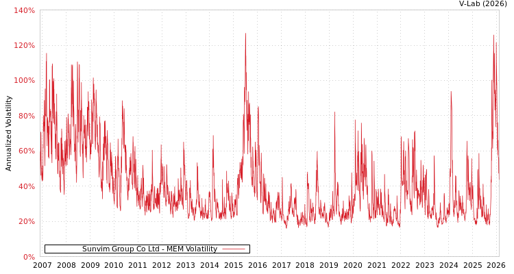 graph of Sunvim Group Co Ltd MEM