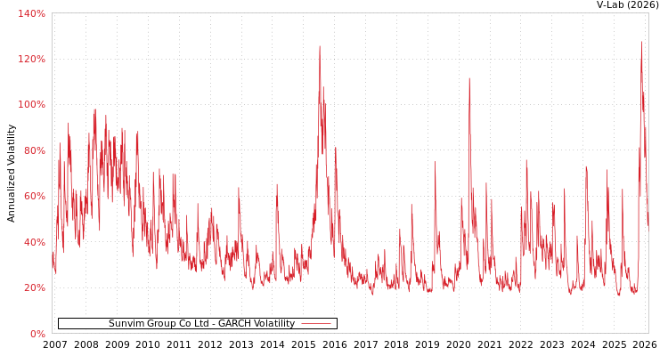 graph of Sunvim Group Co Ltd GARCH