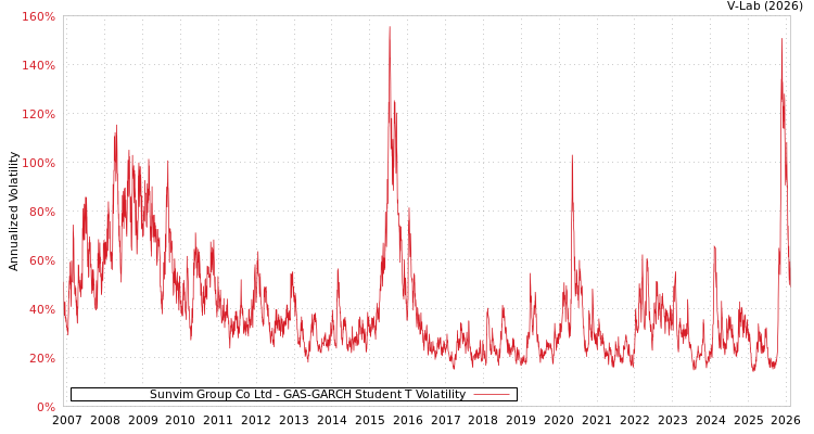 graph of Sunvim Group Co Ltd GAS-GARCH-T