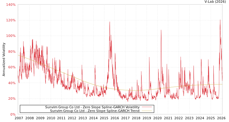 graph of Sunvim Group Co Ltd S0GARCH