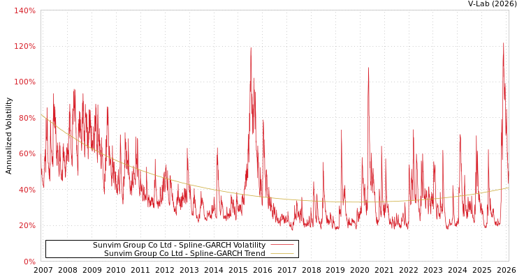 graph of Sunvim Group Co Ltd SGARCH