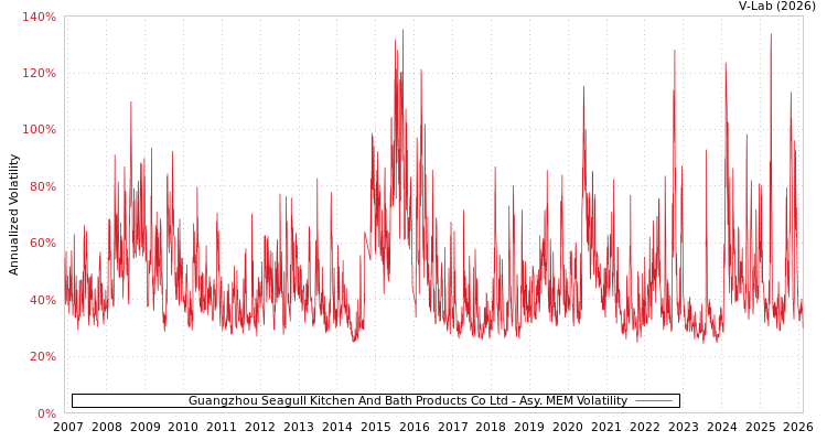 graph of Guangzhou Seagull Kitchen And Bath Products Co Ltd AMEM