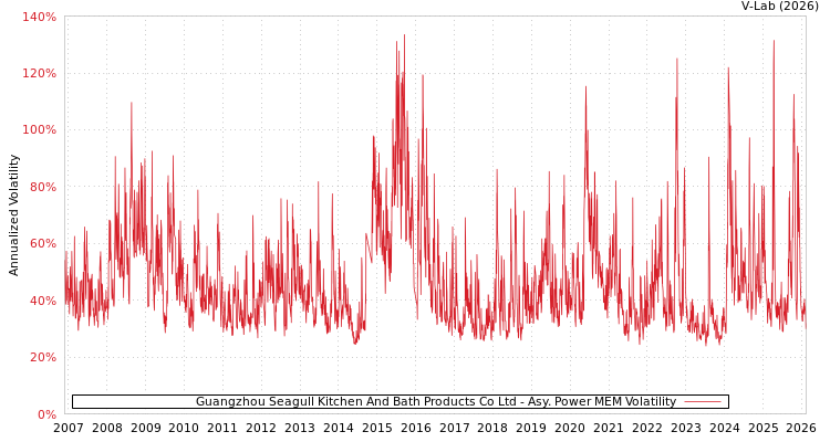 graph of Guangzhou Seagull Kitchen And Bath Products Co Ltd APMEM