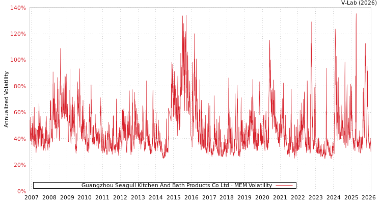 graph of Guangzhou Seagull Kitchen And Bath Products Co Ltd MEM