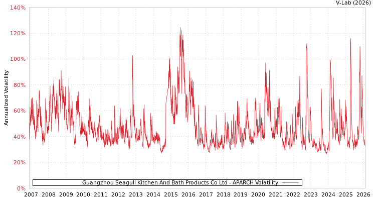 graph of Guangzhou Seagull Kitchen And Bath Products Co Ltd APARCH