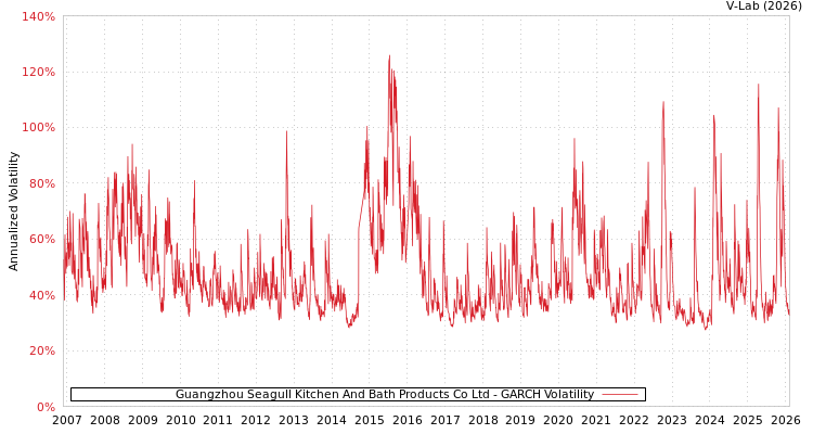 graph of Guangzhou Seagull Kitchen And Bath Products Co Ltd GARCH