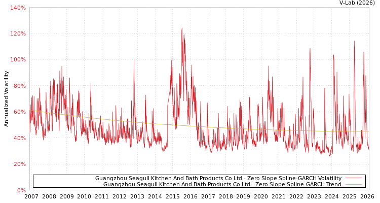 graph of Guangzhou Seagull Kitchen And Bath Products Co Ltd S0GARCH