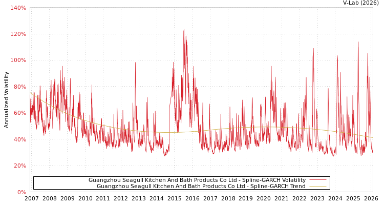 graph of Guangzhou Seagull Kitchen And Bath Products Co Ltd SGARCH
