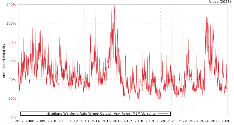 graph of Zhejiang Wanfeng Auto Wheel Co Ltd APMEM