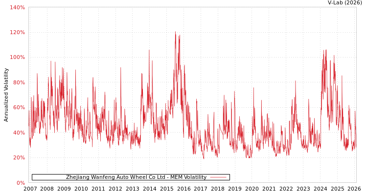 graph of Zhejiang Wanfeng Auto Wheel Co Ltd MEM