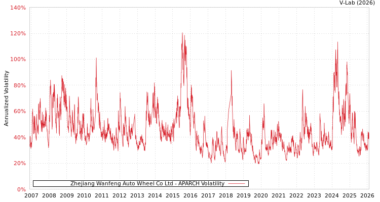 graph of Zhejiang Wanfeng Auto Wheel Co Ltd APARCH