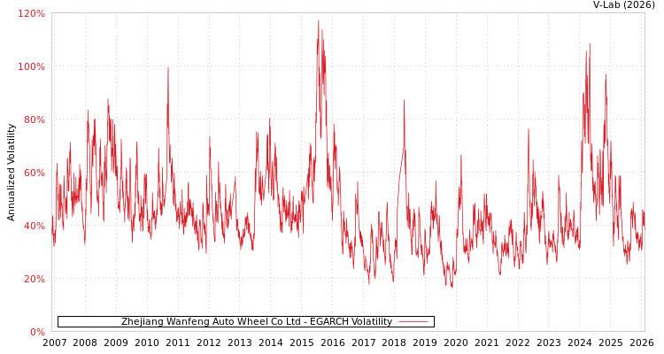 graph of Zhejiang Wanfeng Auto Wheel Co Ltd EGARCH
