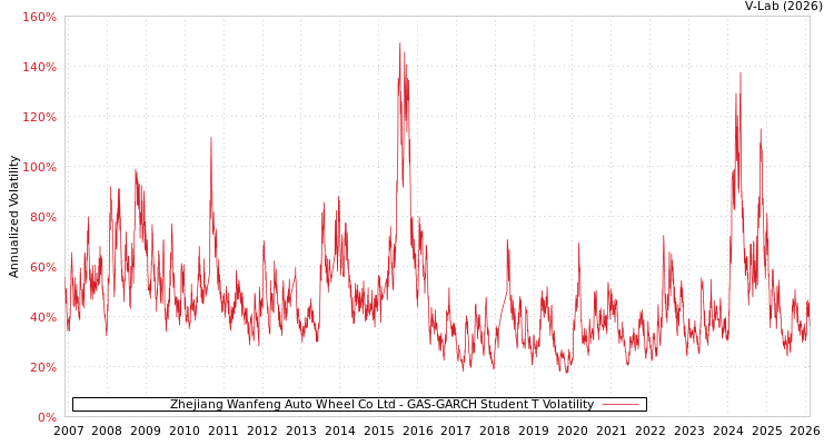 graph of Zhejiang Wanfeng Auto Wheel Co Ltd GAS-GARCH-T