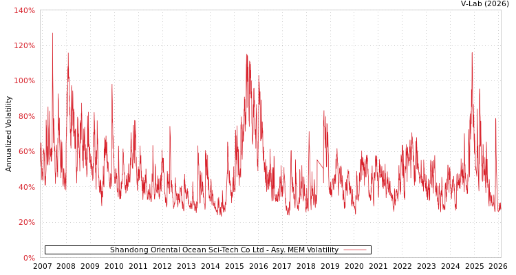 graph of Shandong Oriental Ocean Sci-Tech Co Ltd AMEM