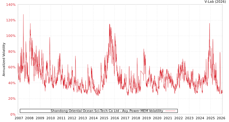 graph of Shandong Oriental Ocean Sci-Tech Co Ltd APMEM