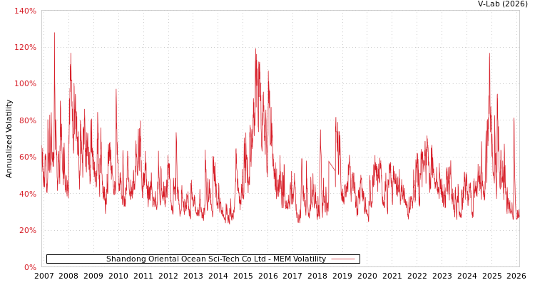 graph of Shandong Oriental Ocean Sci-Tech Co Ltd MEM
