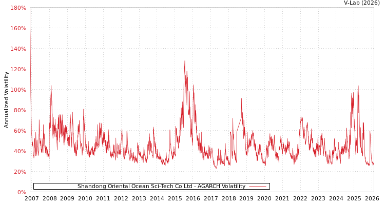graph of Shandong Oriental Ocean Sci-Tech Co Ltd AGARCH