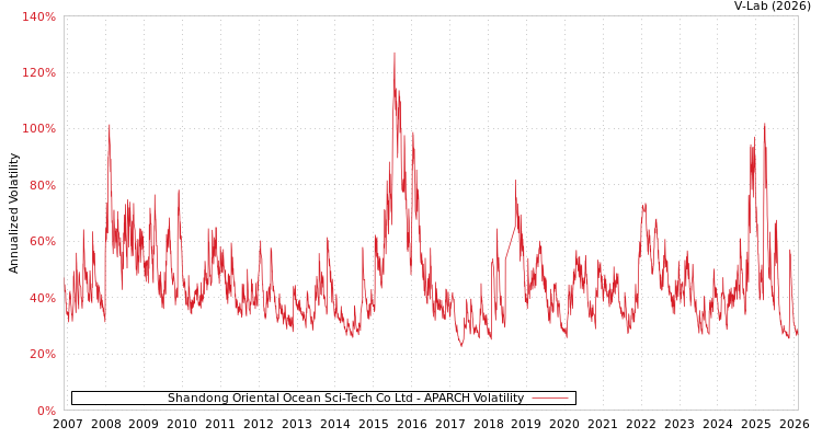 graph of Shandong Oriental Ocean Sci-Tech Co Ltd APARCH
