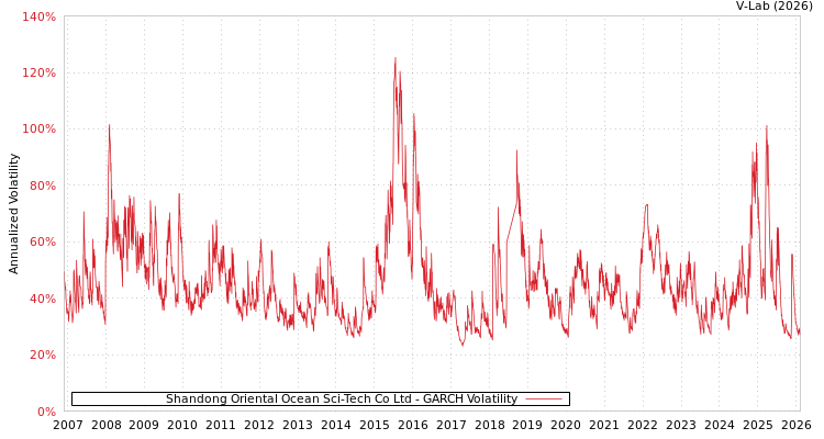 graph of Shandong Oriental Ocean Sci-Tech Co Ltd GARCH
