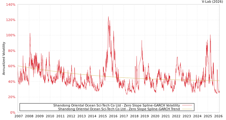 graph of Shandong Oriental Ocean Sci-Tech Co Ltd S0GARCH