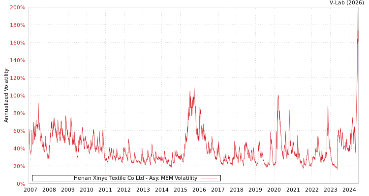 graph of Henan Xinye Textile Co Ltd AMEM