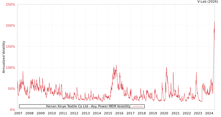 graph of Henan Xinye Textile Co Ltd APMEM
