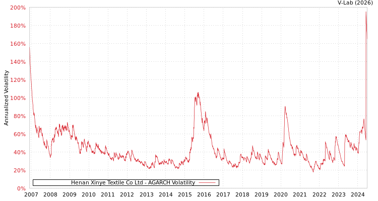 graph of Henan Xinye Textile Co Ltd AGARCH