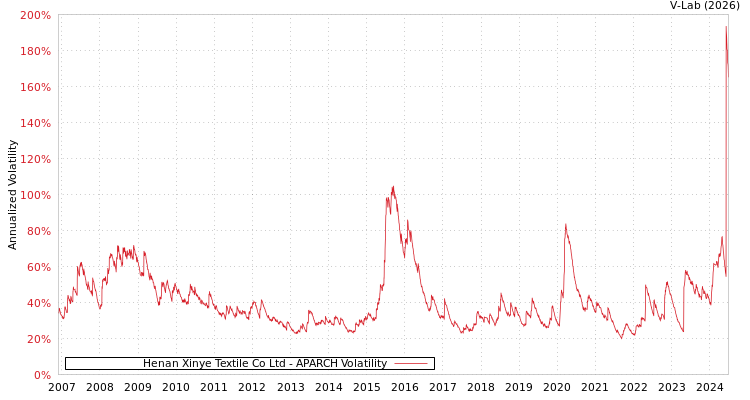 graph of Henan Xinye Textile Co Ltd APARCH