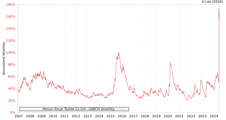 graph of Henan Xinye Textile Co Ltd GARCH