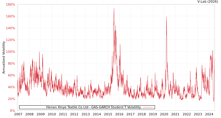 graph of Henan Xinye Textile Co Ltd GAS-GARCH-T