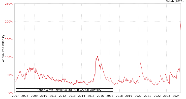 graph of Henan Xinye Textile Co Ltd GJR-GARCH