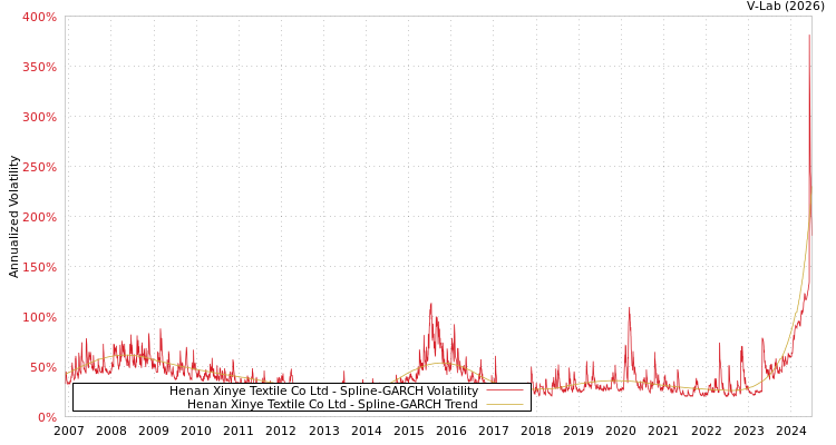 graph of Henan Xinye Textile Co Ltd SGARCH
