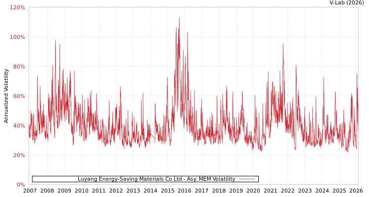 graph of Luyang Energy-Saving Materials Co Ltd AMEM