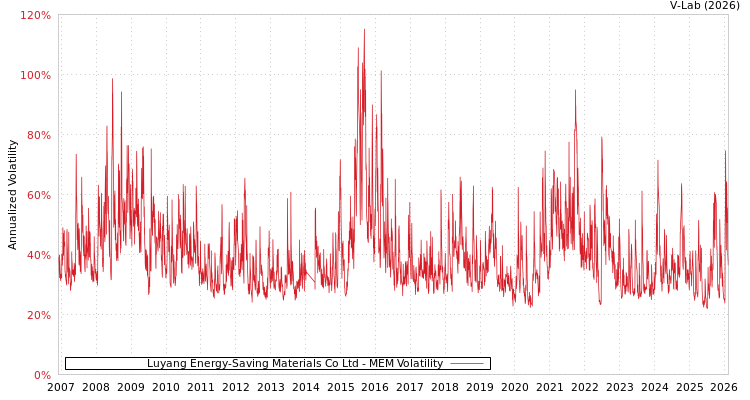 graph of Luyang Energy-Saving Materials Co Ltd MEM