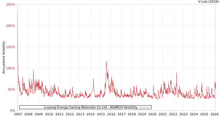graph of Luyang Energy-Saving Materials Co Ltd AGARCH